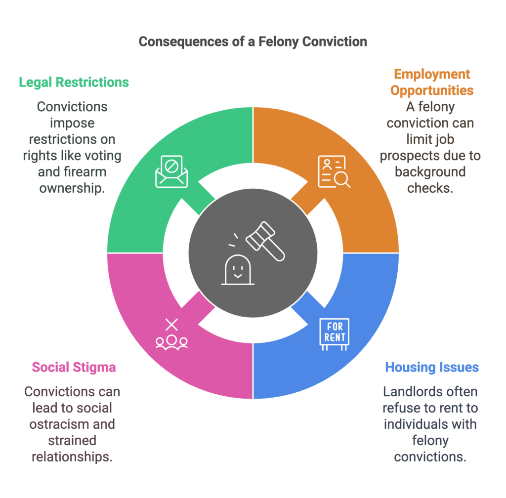 Consecuencias de una Condena por Delito Grave