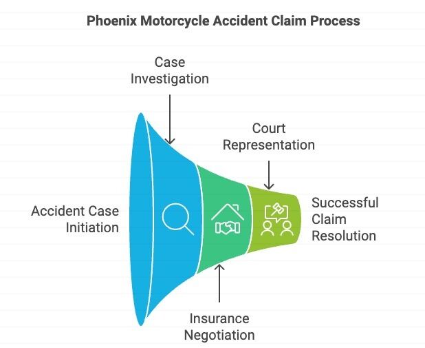 Proceso de reclamación por accidente de motocicleta en Phoenix