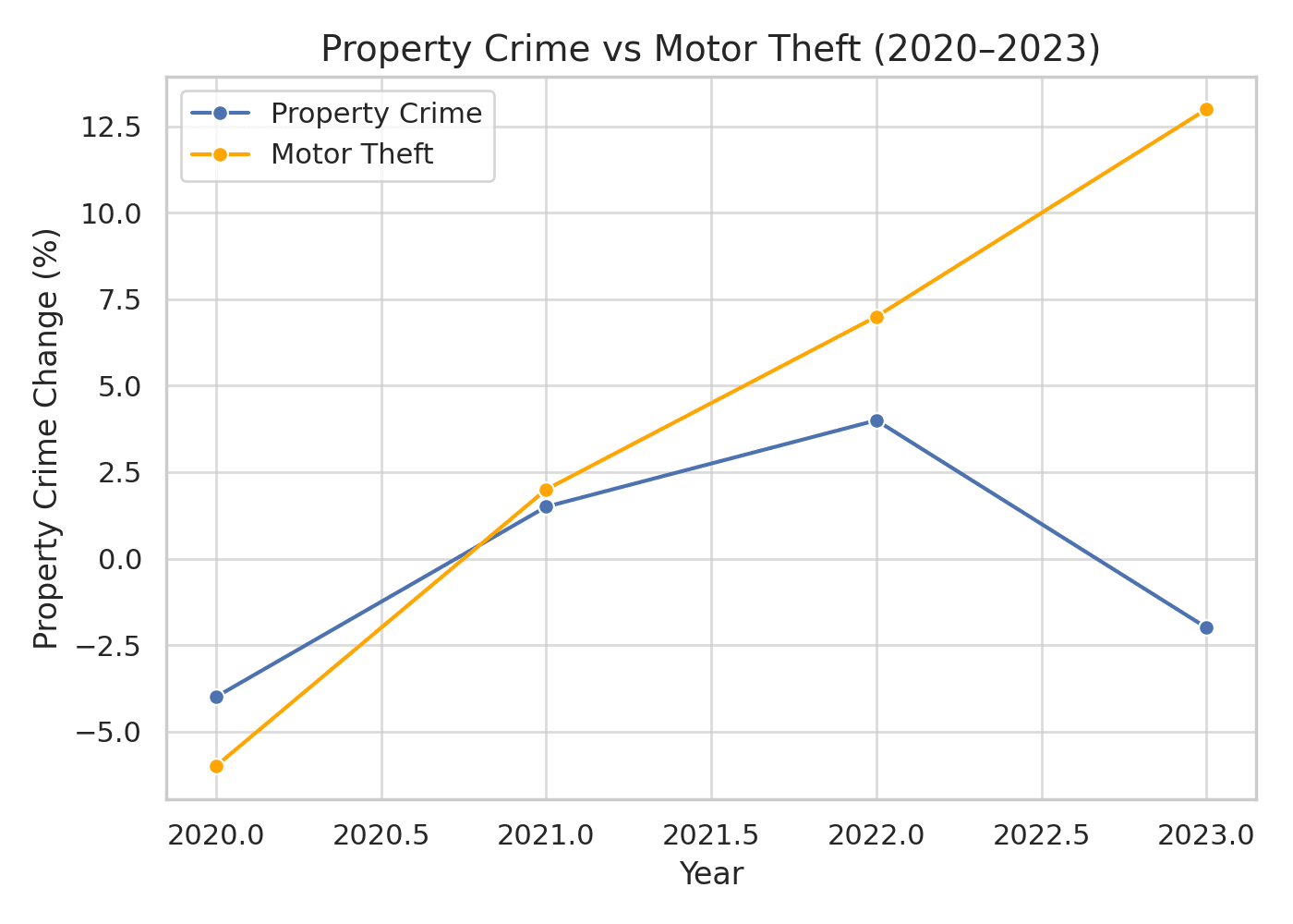 Propert Crime vs Motor Theft 2020-2023