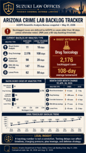Arizona Crime Lab 2026 Backlog Tracker