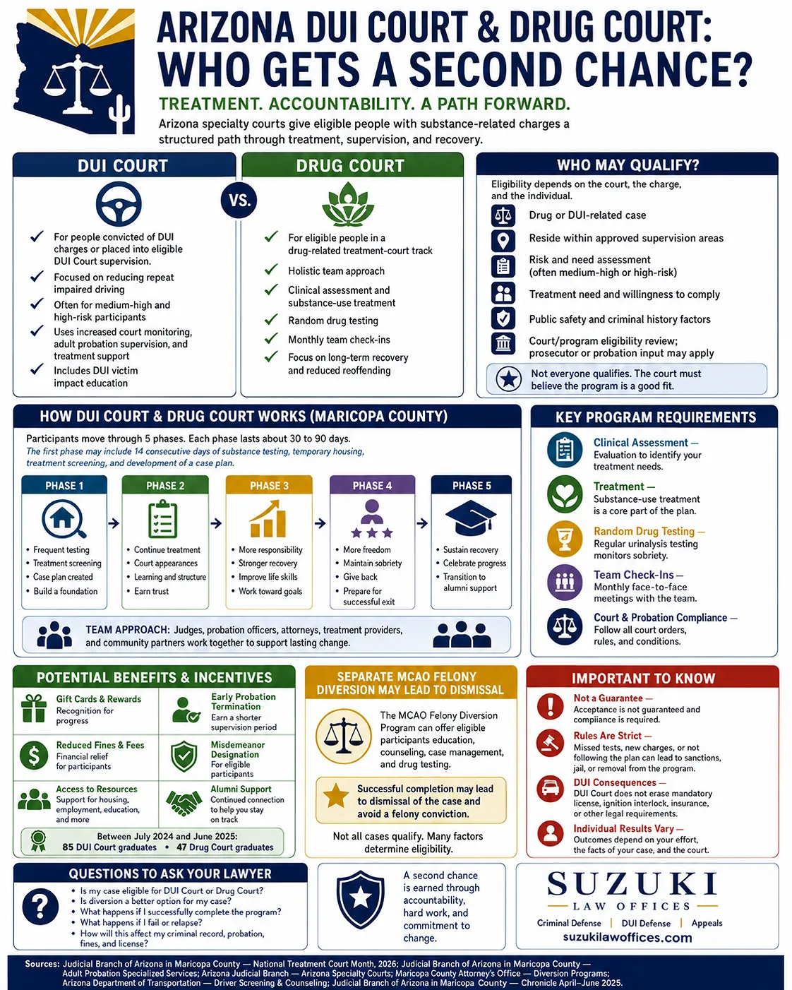 Arizona DUI Court and Drug Court: Who Gets a Second Chance?