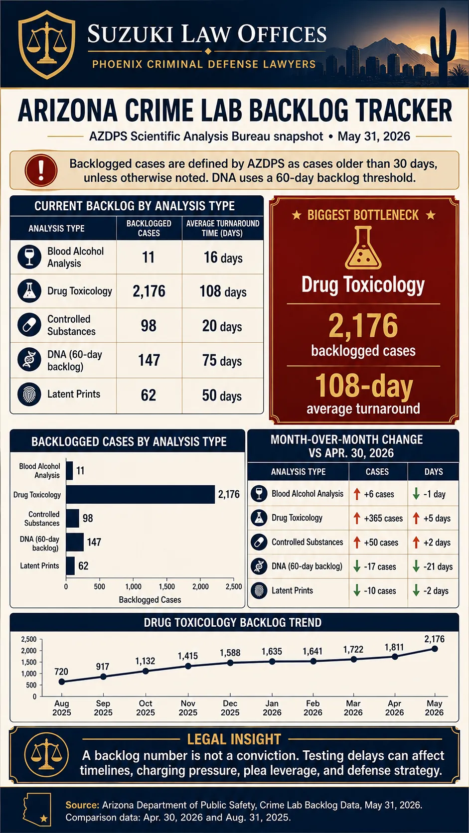 Infografía del retraso del laboratorio de crimen de Arizona por tipo de análisis, mayo de 2026