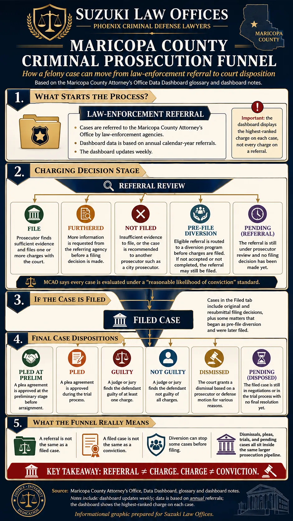 Maricopa County Criminal Prosecution Funnel