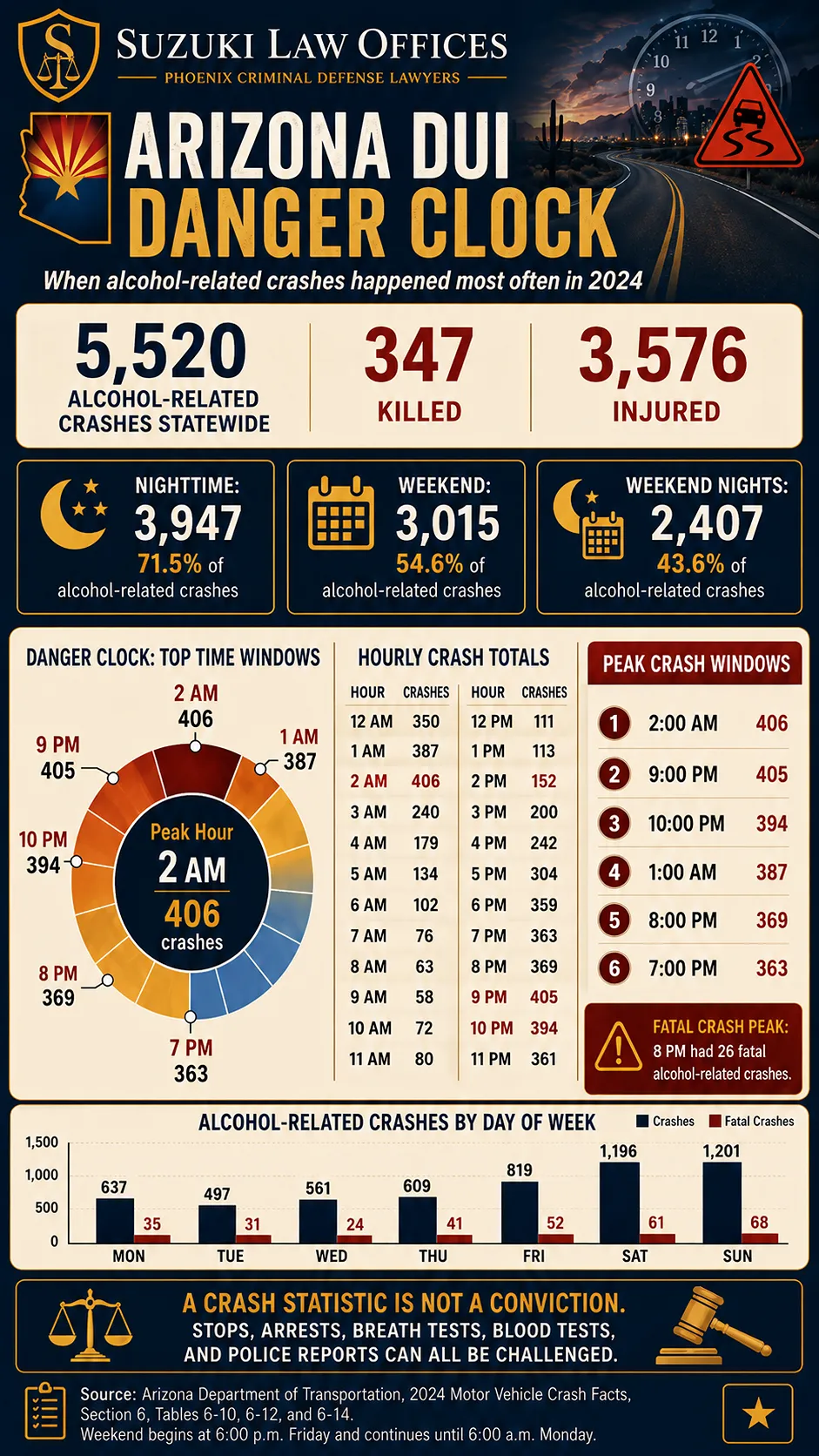 Arizona DUI Danger Clock
