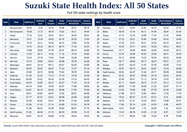 Suzuki State Health Index All 50 States