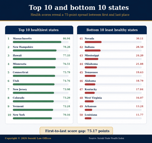 Top 10 and Bottom 10 states