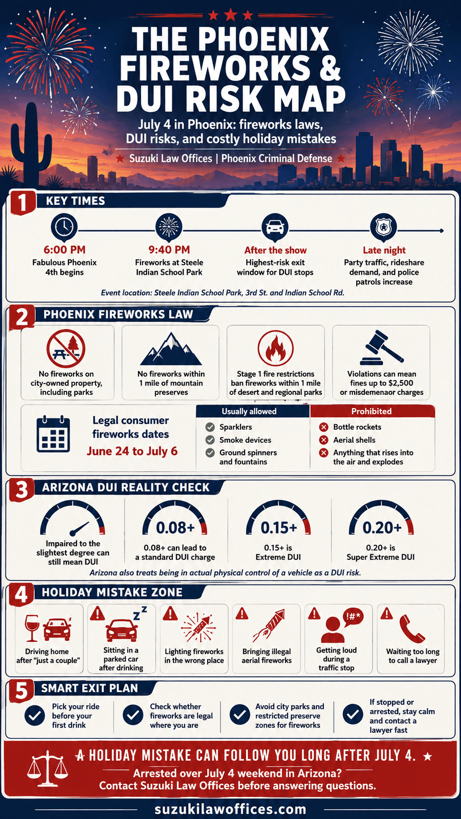 July 4th DUI risks and new fireworks law in Phoenix