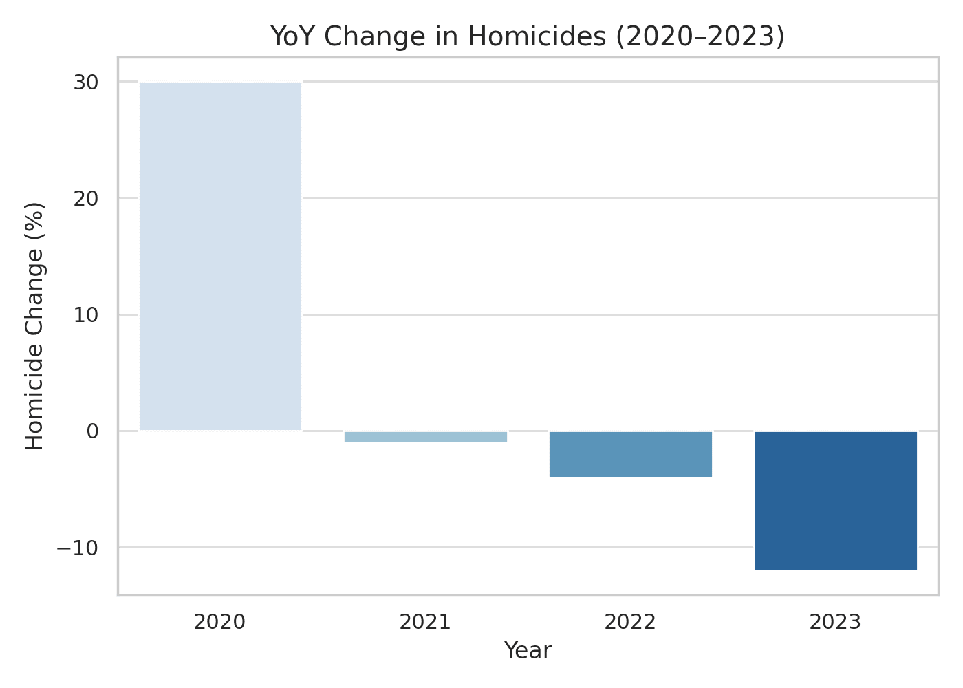 YoY Change in Homicides 2020-2023