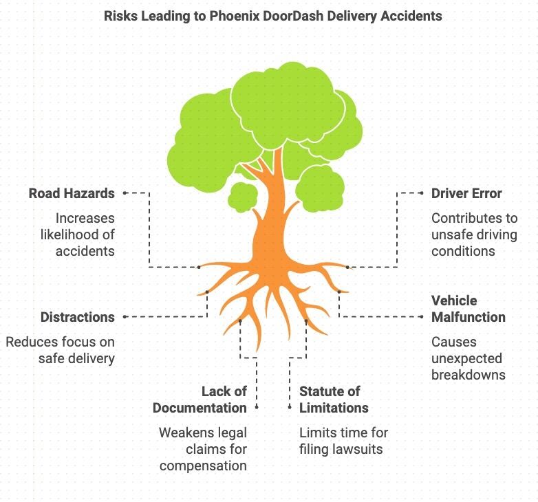 Riesgos que Conducen a Accidentes de Entrega de DoorDash en Phoenix
