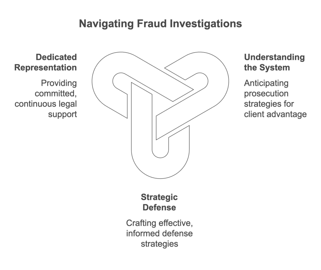 Navigating Fraud Investigations