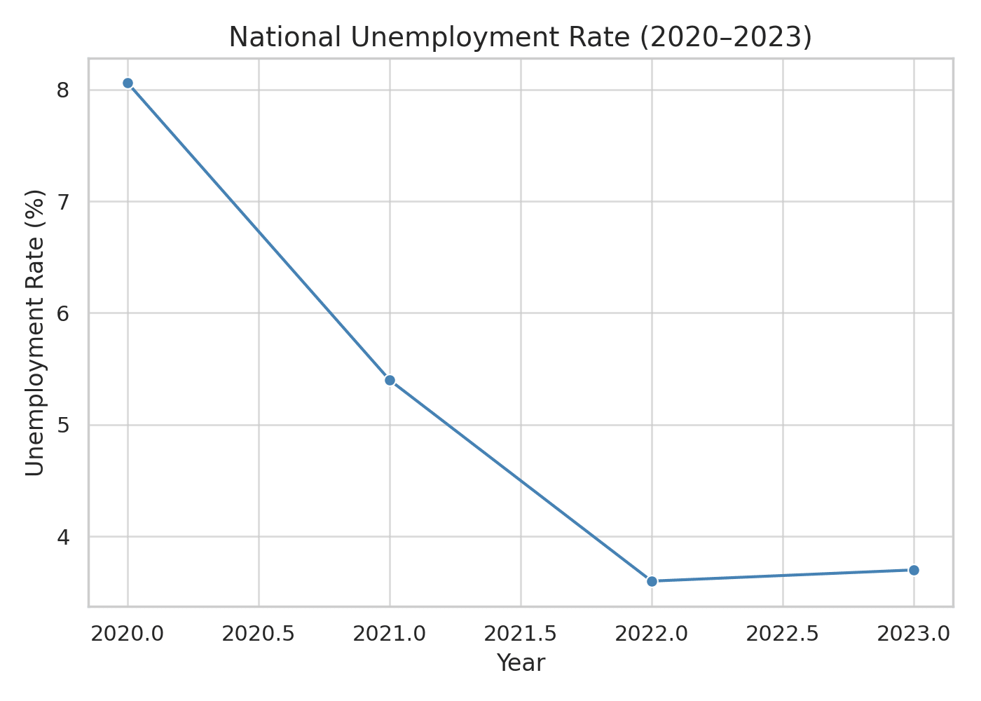 National Unemployment Rate 2020-2023