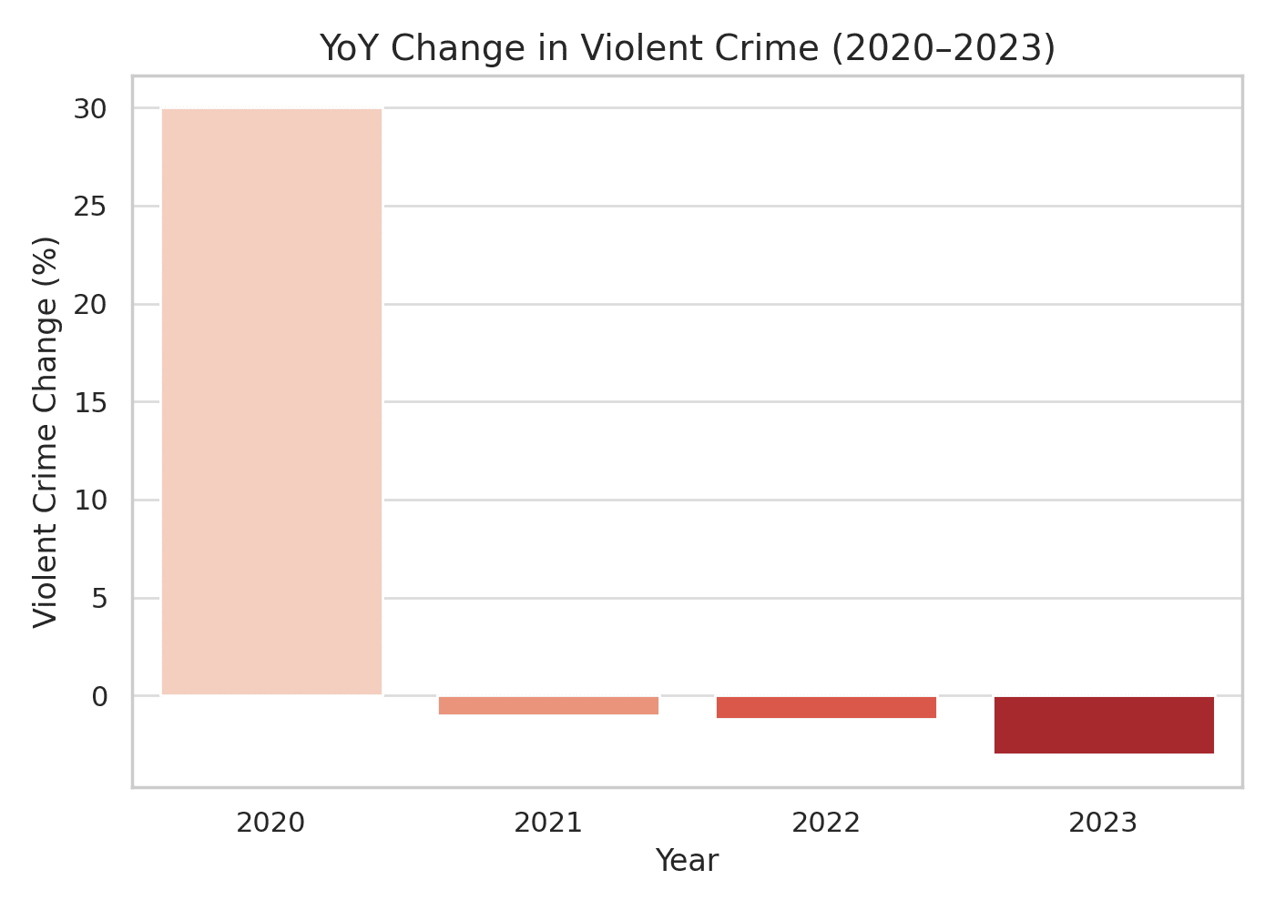 YoY Change in Violent Crime 2020-2023
